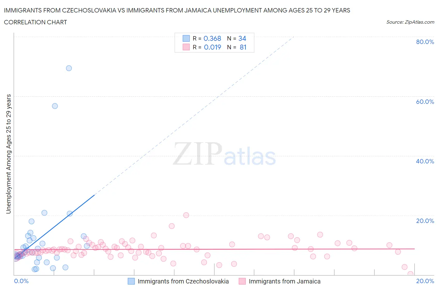 Immigrants from Czechoslovakia vs Immigrants from Jamaica Unemployment Among Ages 25 to 29 years