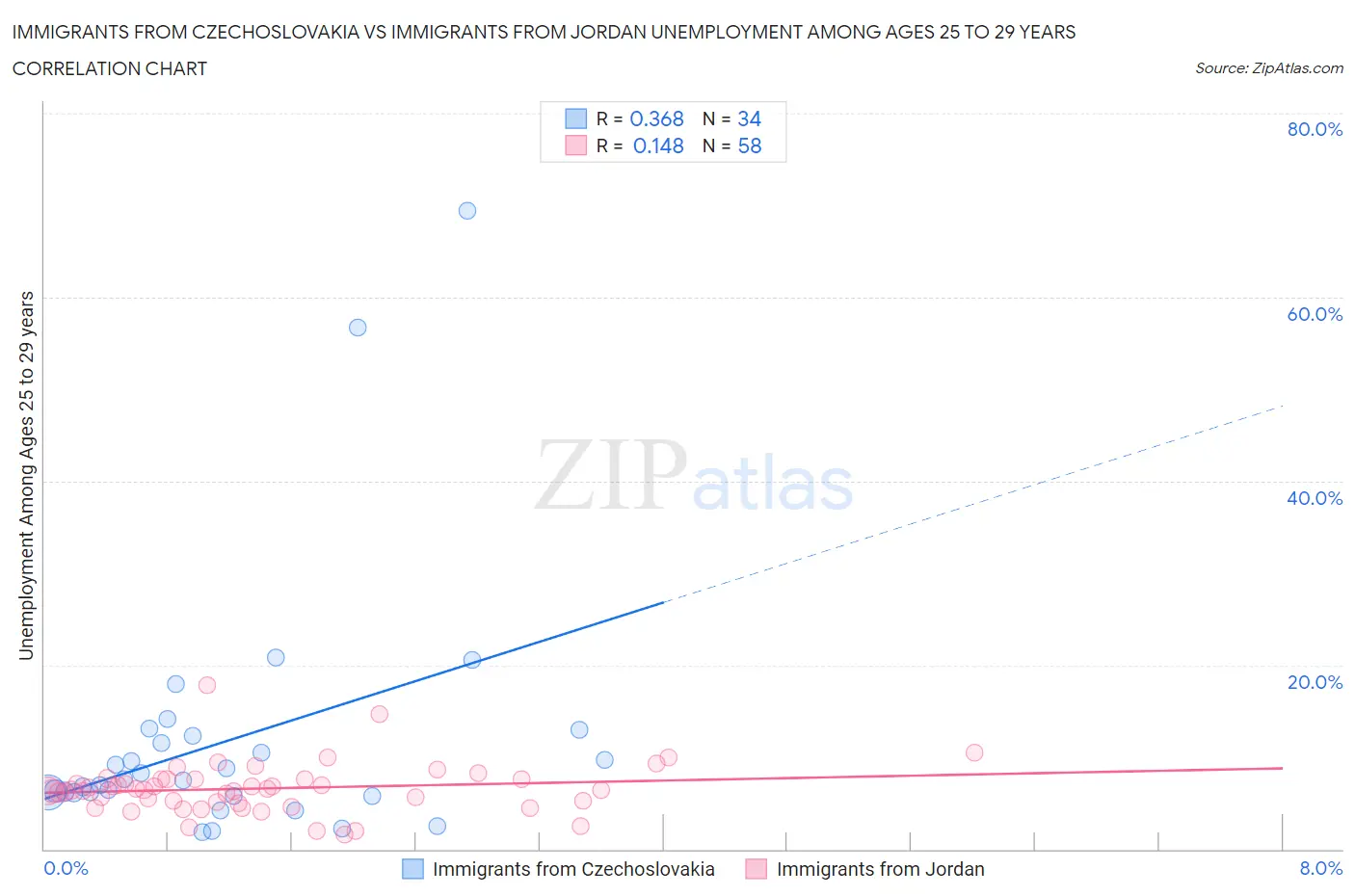 Immigrants from Czechoslovakia vs Immigrants from Jordan Unemployment Among Ages 25 to 29 years