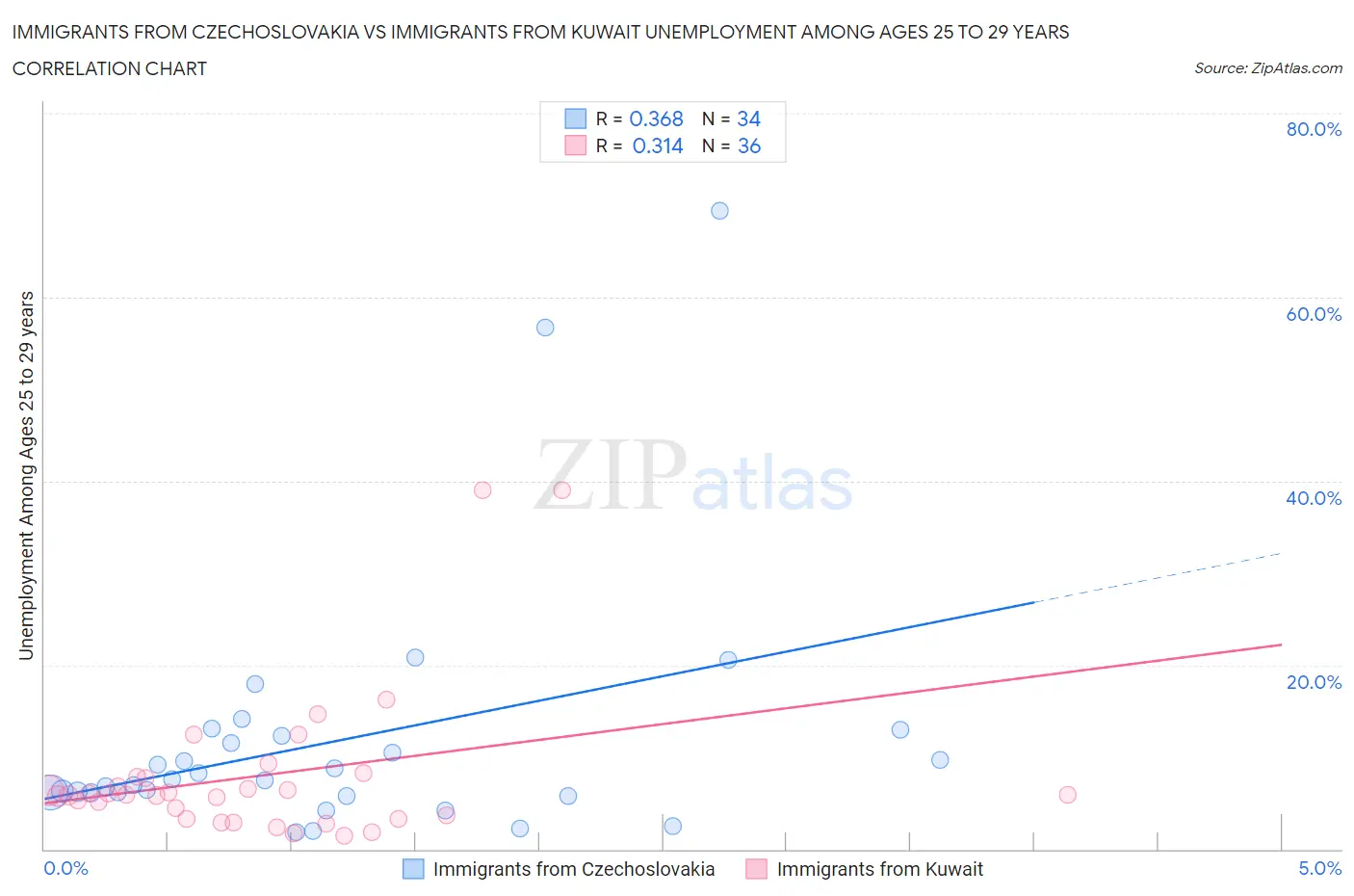 Immigrants from Czechoslovakia vs Immigrants from Kuwait Unemployment Among Ages 25 to 29 years