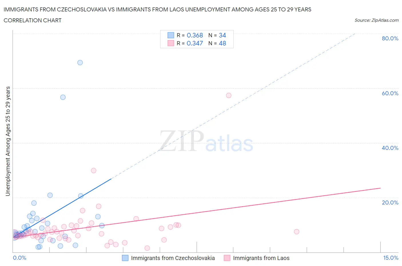 Immigrants from Czechoslovakia vs Immigrants from Laos Unemployment Among Ages 25 to 29 years