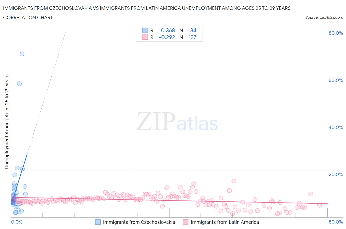 Immigrants from Czechoslovakia vs Immigrants from Latin America Unemployment Among Ages 25 to 29 years
