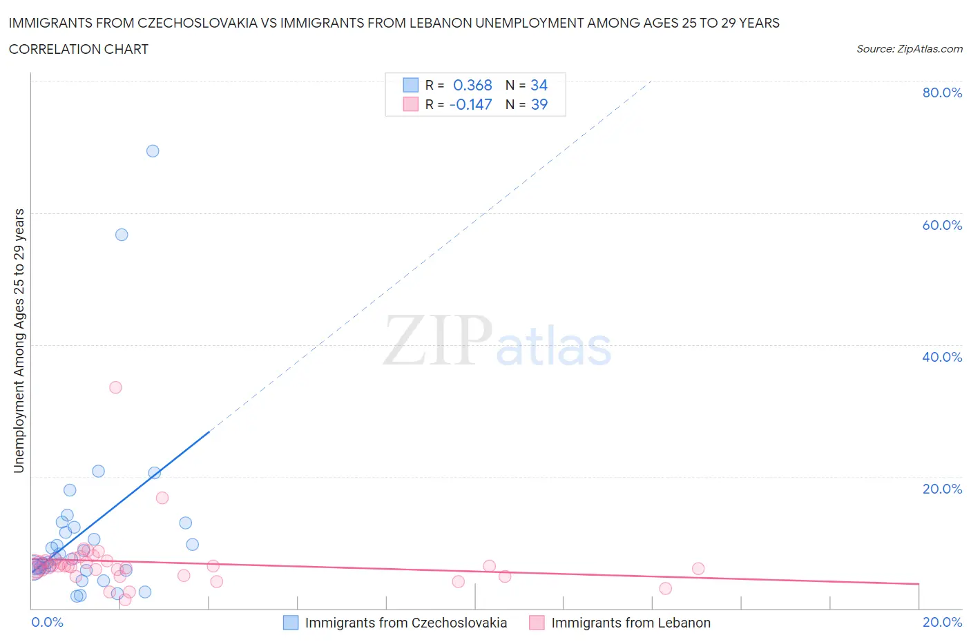 Immigrants from Czechoslovakia vs Immigrants from Lebanon Unemployment Among Ages 25 to 29 years