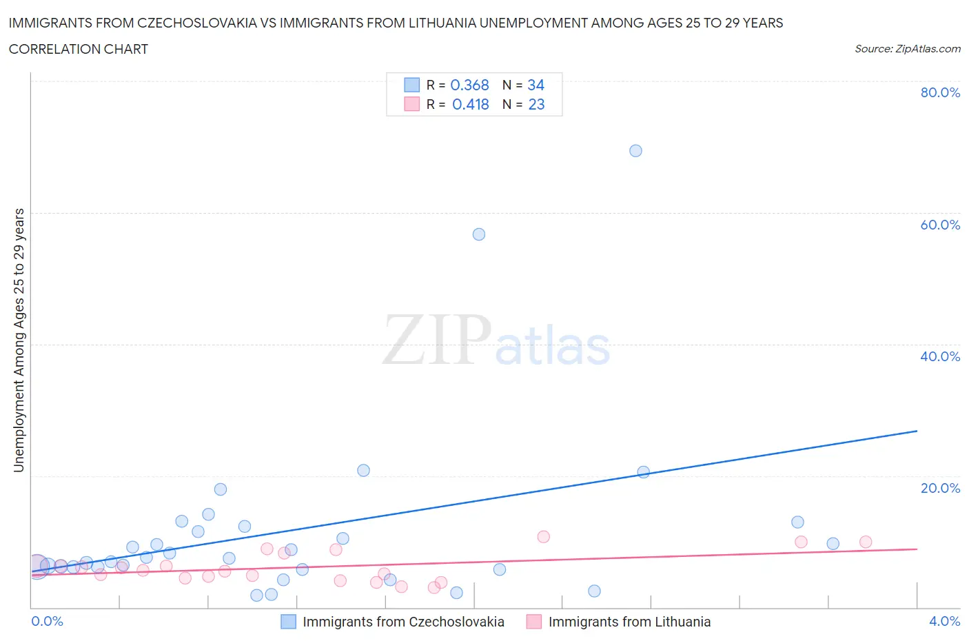 Immigrants from Czechoslovakia vs Immigrants from Lithuania Unemployment Among Ages 25 to 29 years