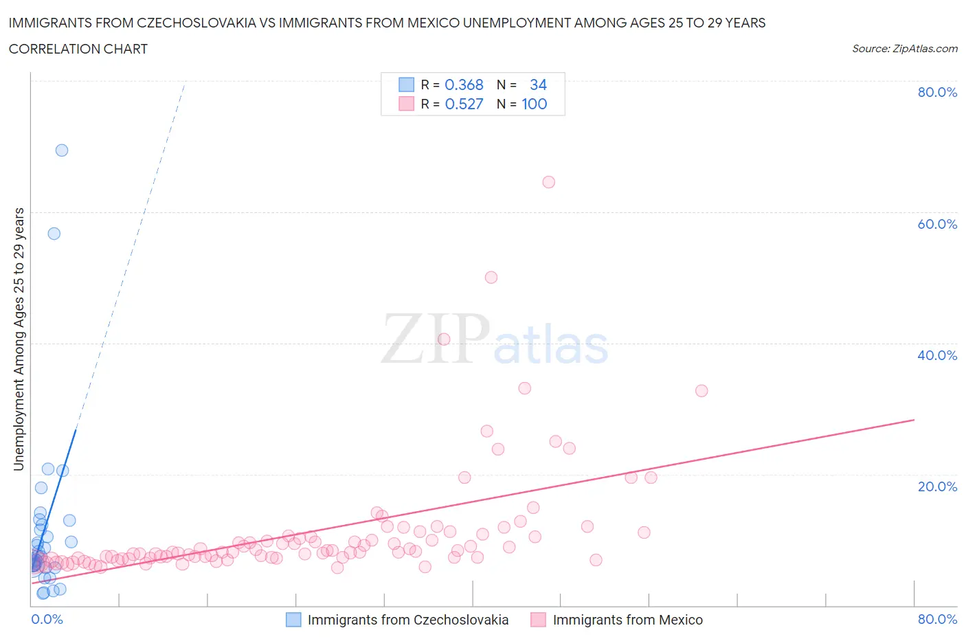 Immigrants from Czechoslovakia vs Immigrants from Mexico Unemployment Among Ages 25 to 29 years