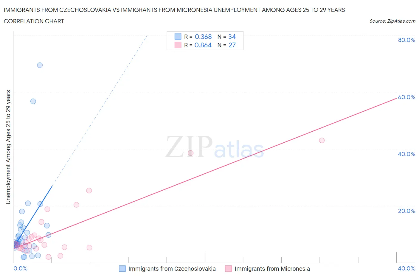 Immigrants from Czechoslovakia vs Immigrants from Micronesia Unemployment Among Ages 25 to 29 years