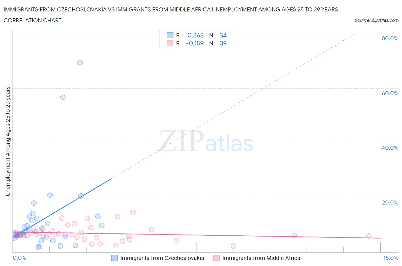Immigrants from Czechoslovakia vs Immigrants from Middle Africa Unemployment Among Ages 25 to 29 years