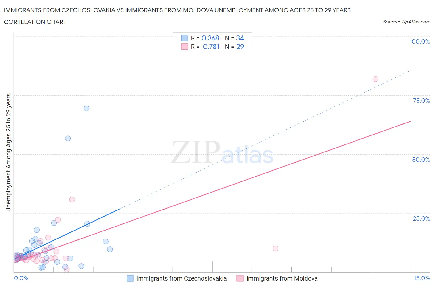 Immigrants from Czechoslovakia vs Immigrants from Moldova Unemployment Among Ages 25 to 29 years