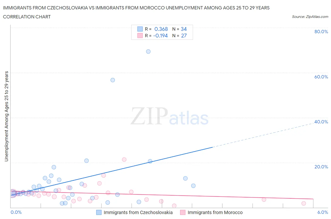 Immigrants from Czechoslovakia vs Immigrants from Morocco Unemployment Among Ages 25 to 29 years