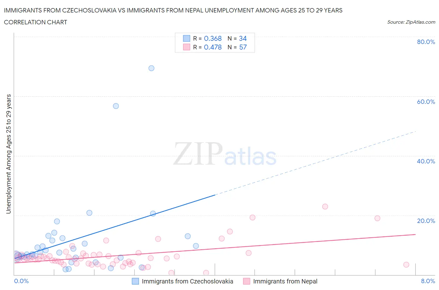 Immigrants from Czechoslovakia vs Immigrants from Nepal Unemployment Among Ages 25 to 29 years