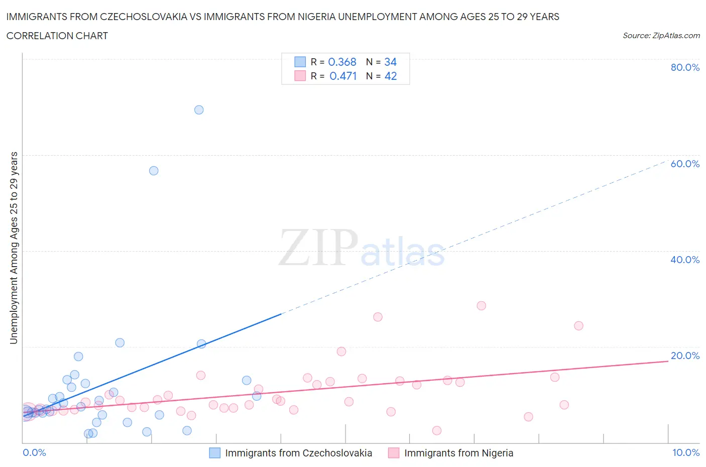 Immigrants from Czechoslovakia vs Immigrants from Nigeria Unemployment Among Ages 25 to 29 years