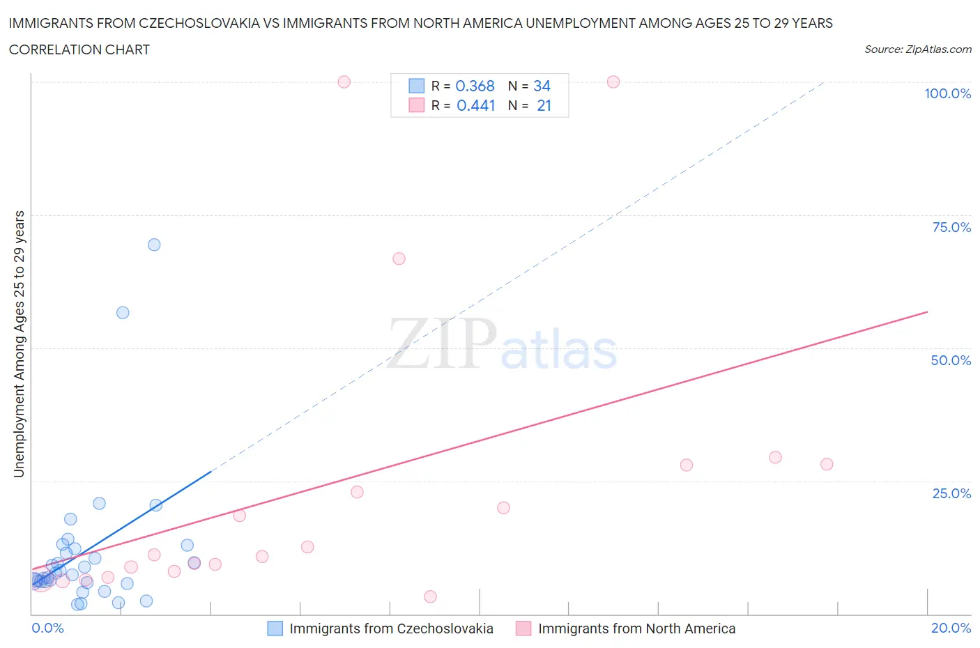 Immigrants from Czechoslovakia vs Immigrants from North America Unemployment Among Ages 25 to 29 years