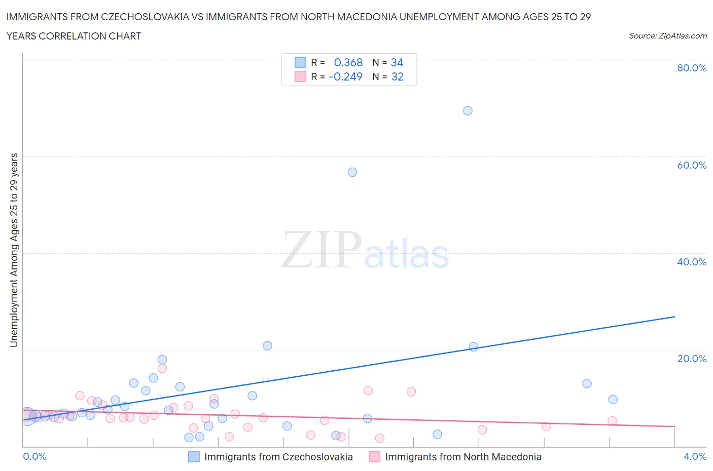 Immigrants from Czechoslovakia vs Immigrants from North Macedonia Unemployment Among Ages 25 to 29 years