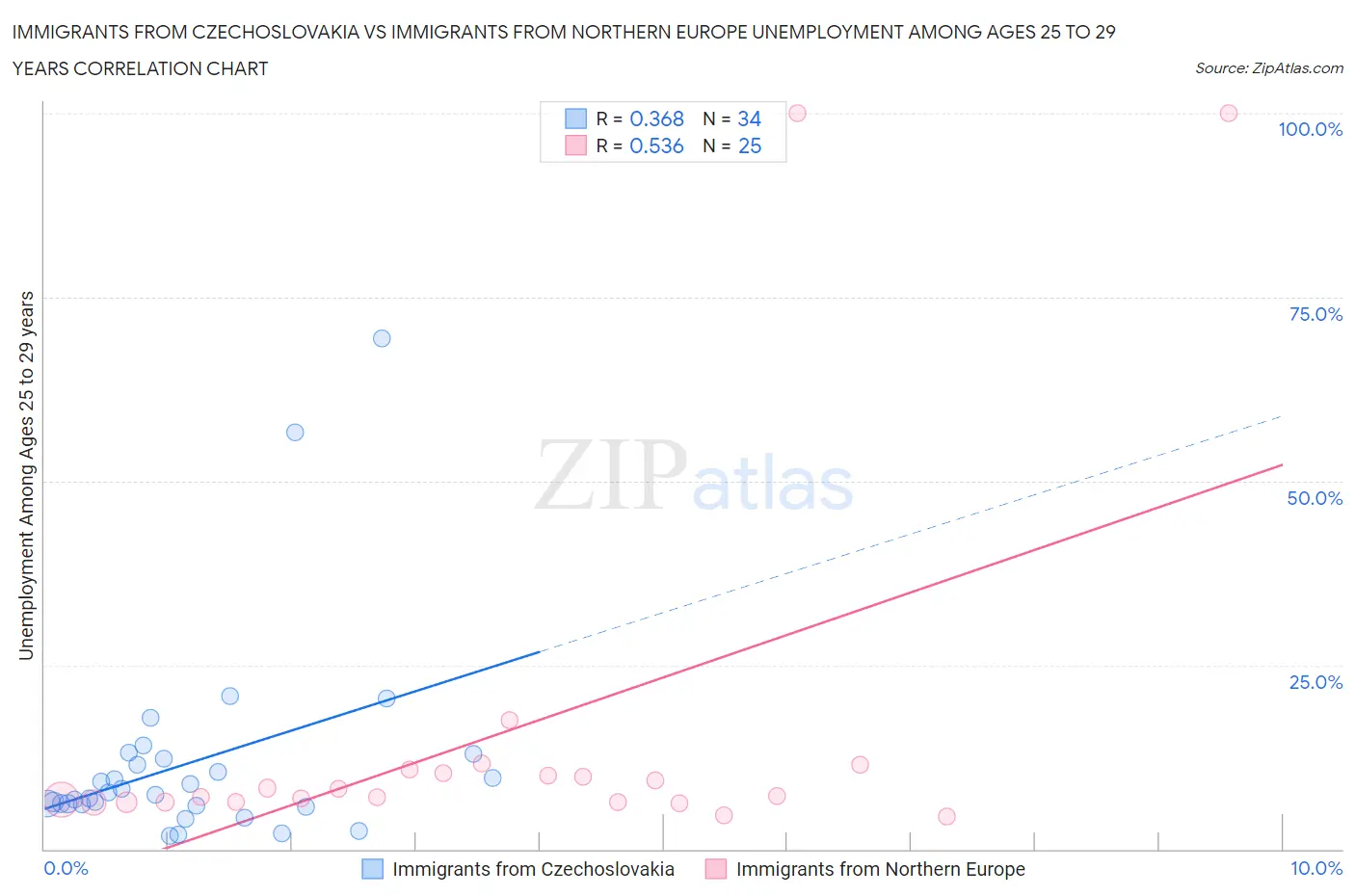 Immigrants from Czechoslovakia vs Immigrants from Northern Europe Unemployment Among Ages 25 to 29 years