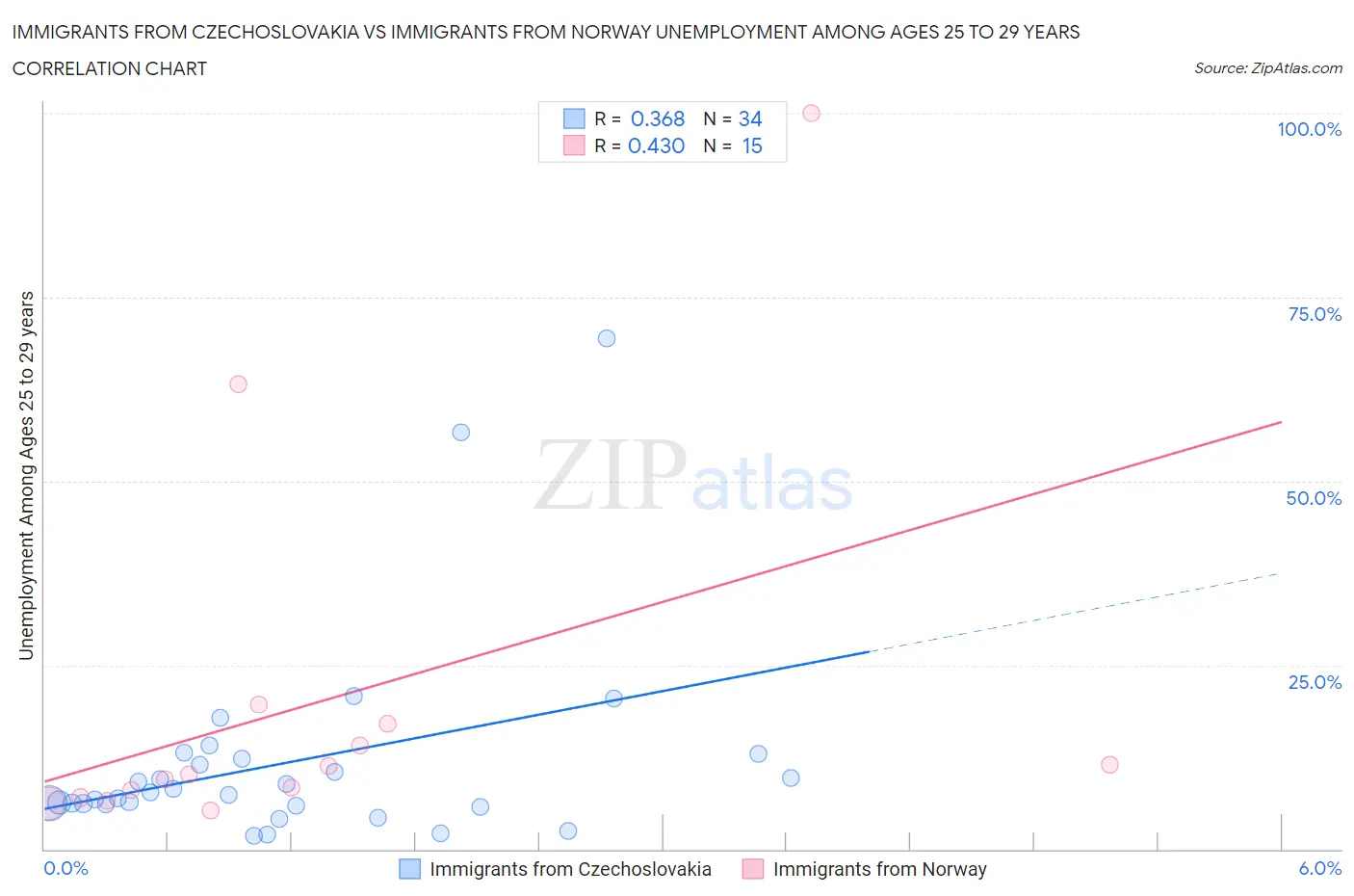 Immigrants from Czechoslovakia vs Immigrants from Norway Unemployment Among Ages 25 to 29 years