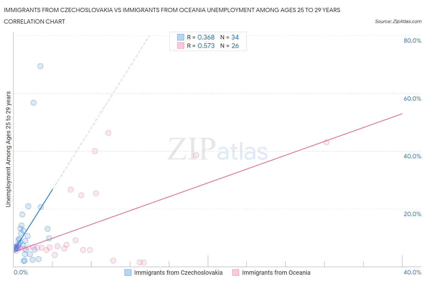 Immigrants from Czechoslovakia vs Immigrants from Oceania Unemployment Among Ages 25 to 29 years