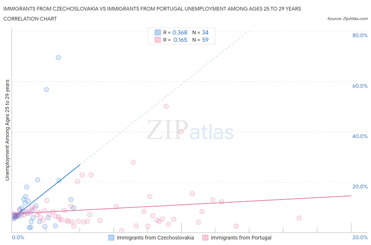 Immigrants from Czechoslovakia vs Immigrants from Portugal Unemployment Among Ages 25 to 29 years