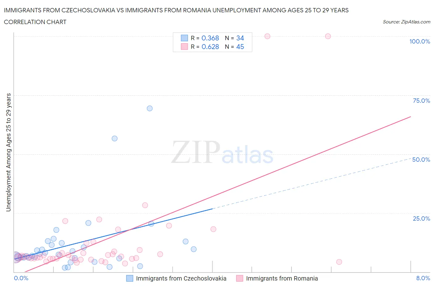 Immigrants from Czechoslovakia vs Immigrants from Romania Unemployment Among Ages 25 to 29 years