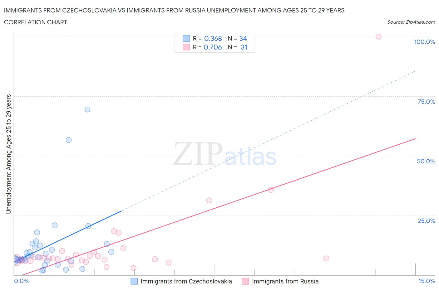 Immigrants from Czechoslovakia vs Immigrants from Russia Unemployment Among Ages 25 to 29 years