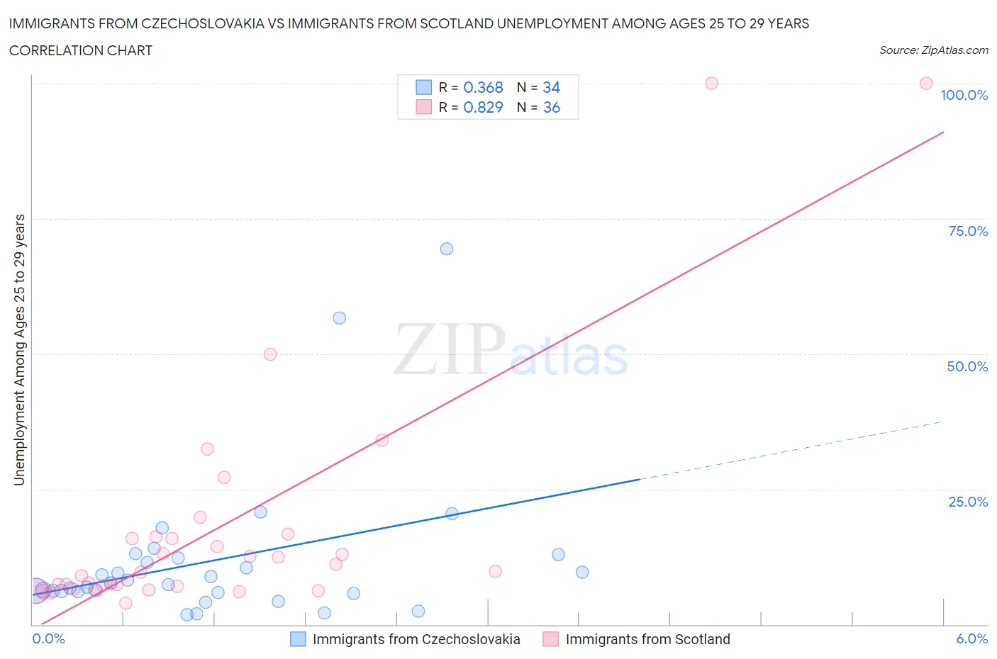 Immigrants from Czechoslovakia vs Immigrants from Scotland Unemployment Among Ages 25 to 29 years
