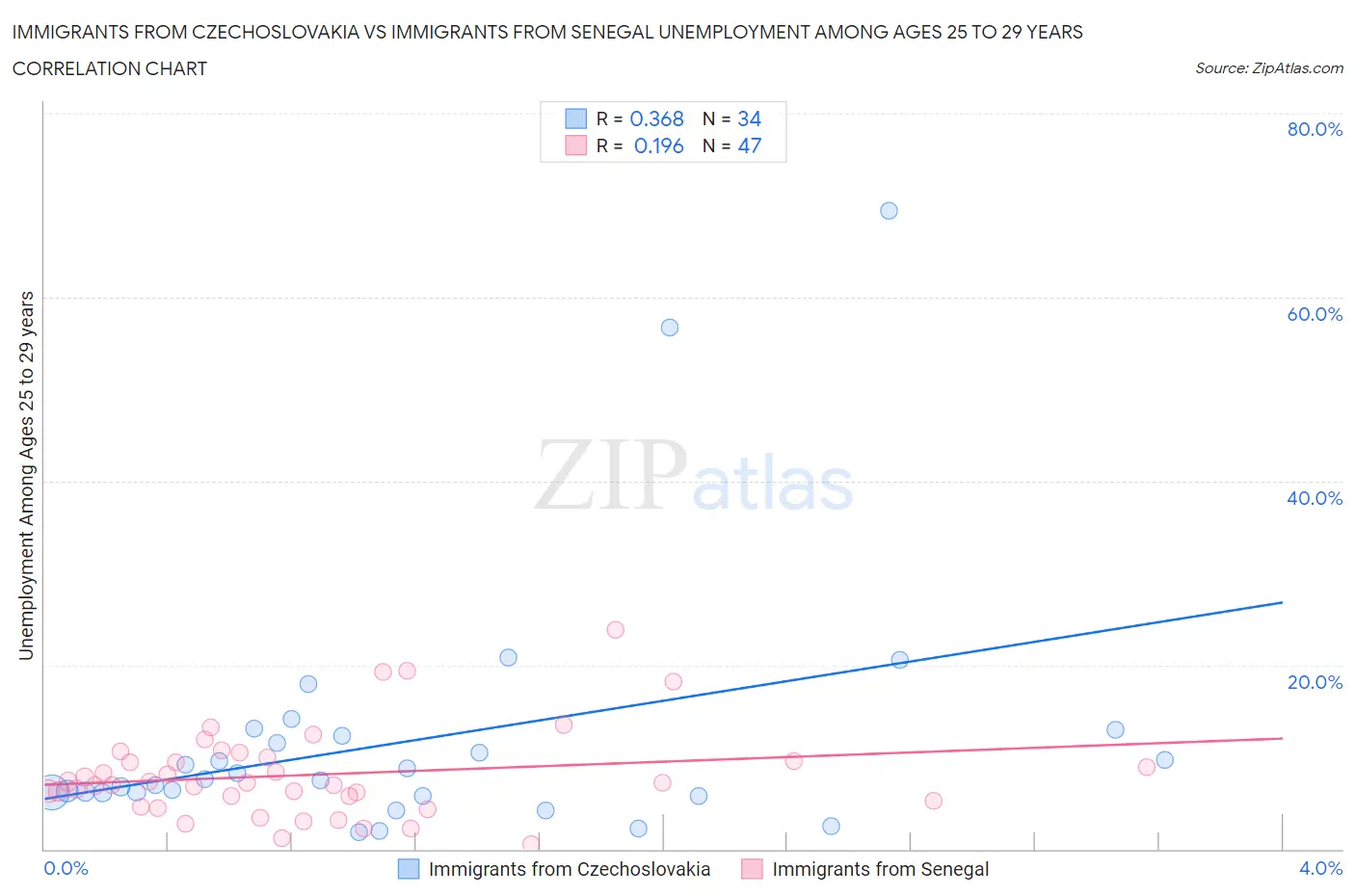 Immigrants from Czechoslovakia vs Immigrants from Senegal Unemployment Among Ages 25 to 29 years