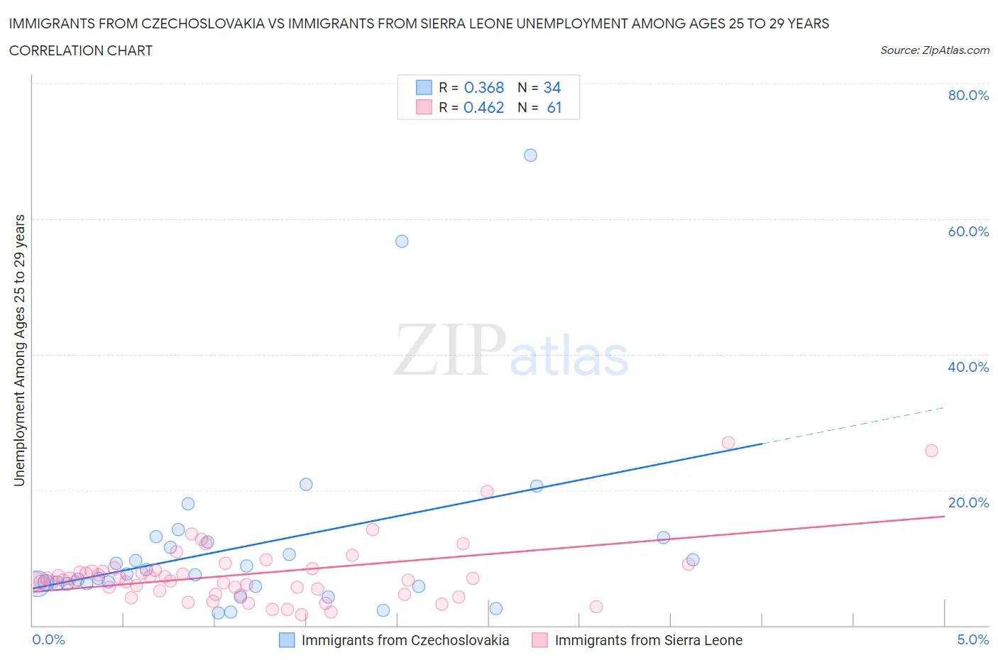 Immigrants from Czechoslovakia vs Immigrants from Sierra Leone Unemployment Among Ages 25 to 29 years