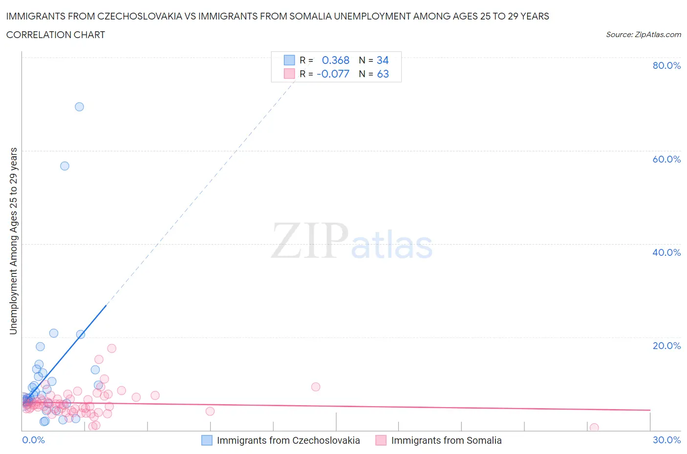 Immigrants from Czechoslovakia vs Immigrants from Somalia Unemployment Among Ages 25 to 29 years