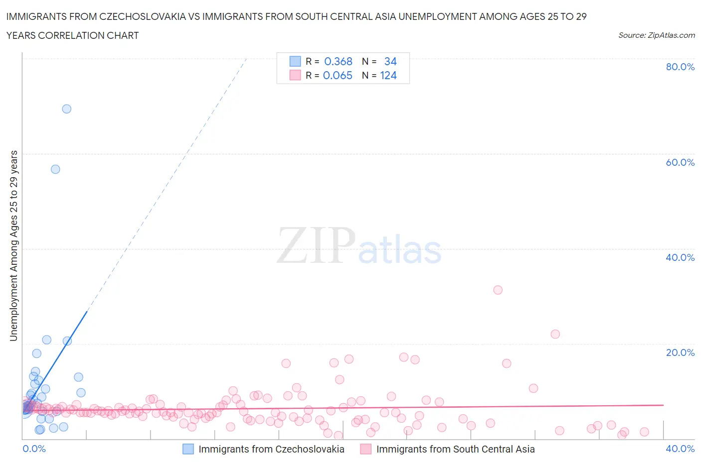 Immigrants from Czechoslovakia vs Immigrants from South Central Asia Unemployment Among Ages 25 to 29 years