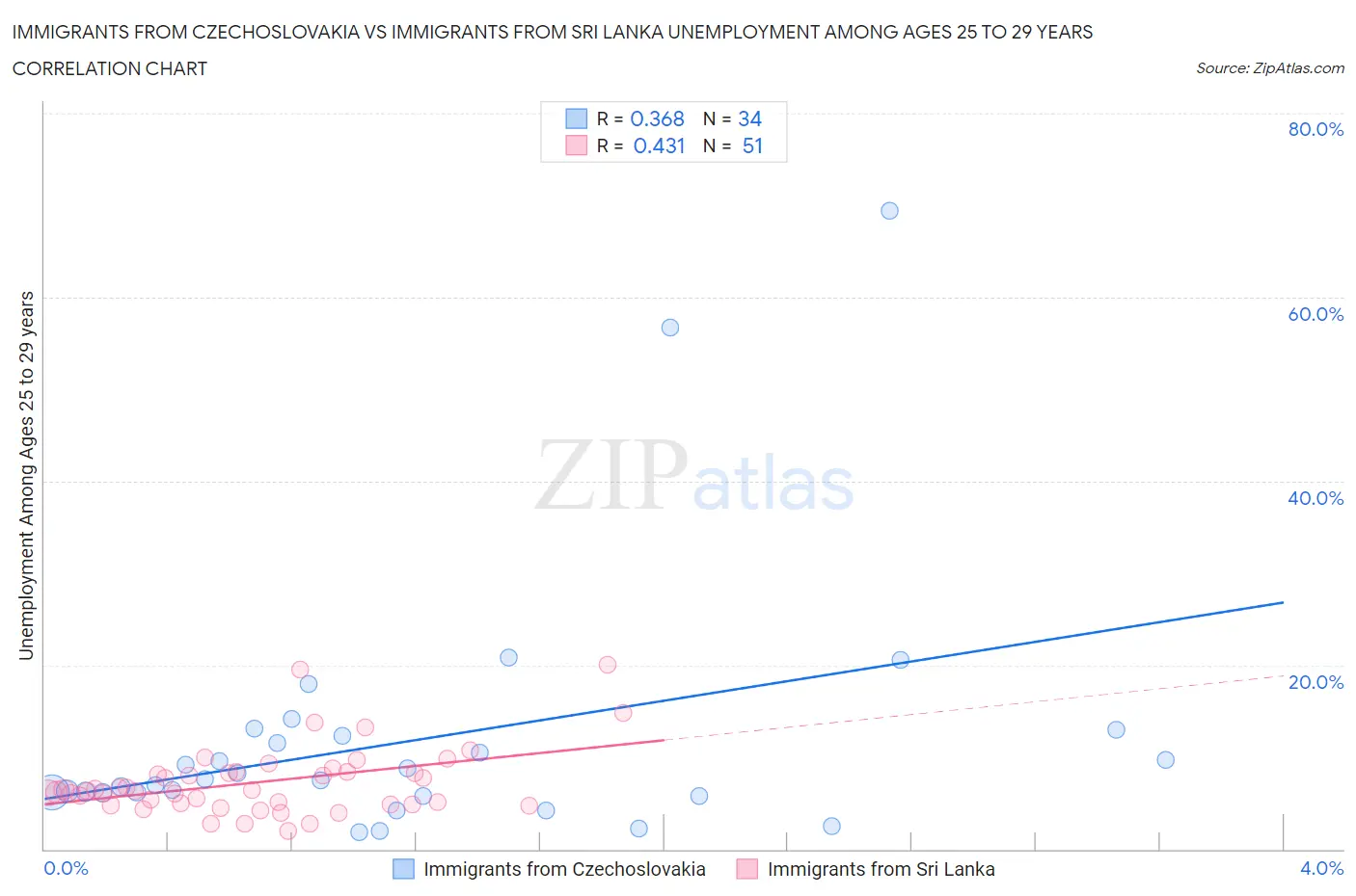 Immigrants from Czechoslovakia vs Immigrants from Sri Lanka Unemployment Among Ages 25 to 29 years