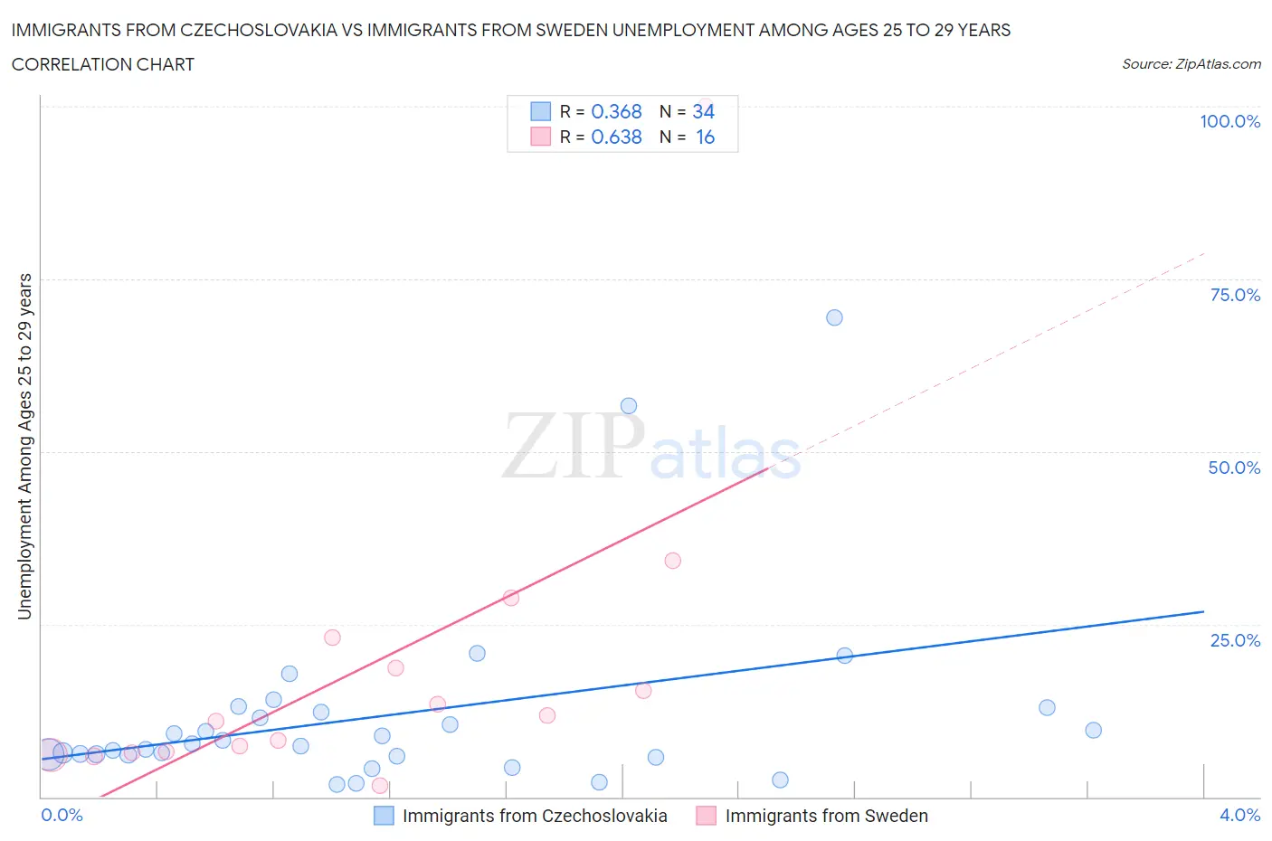 Immigrants from Czechoslovakia vs Immigrants from Sweden Unemployment Among Ages 25 to 29 years