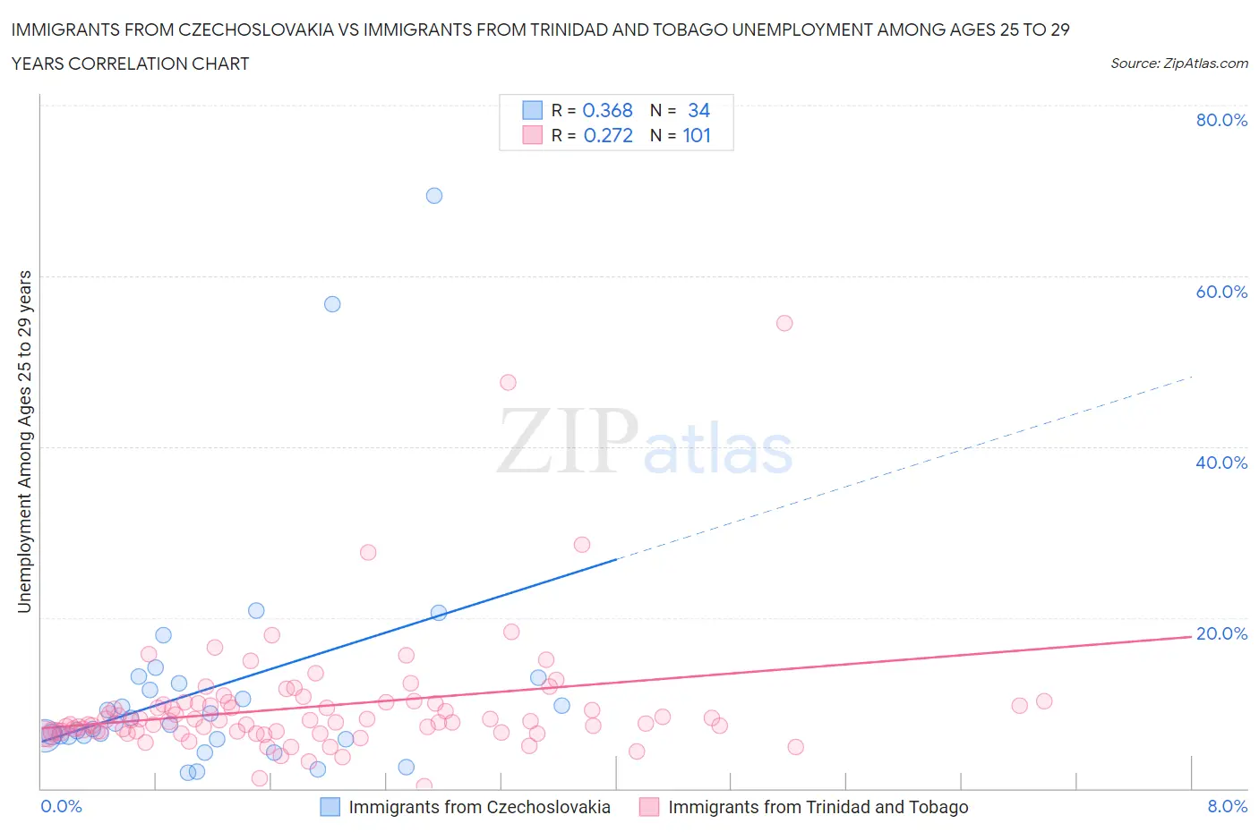 Immigrants from Czechoslovakia vs Immigrants from Trinidad and Tobago Unemployment Among Ages 25 to 29 years