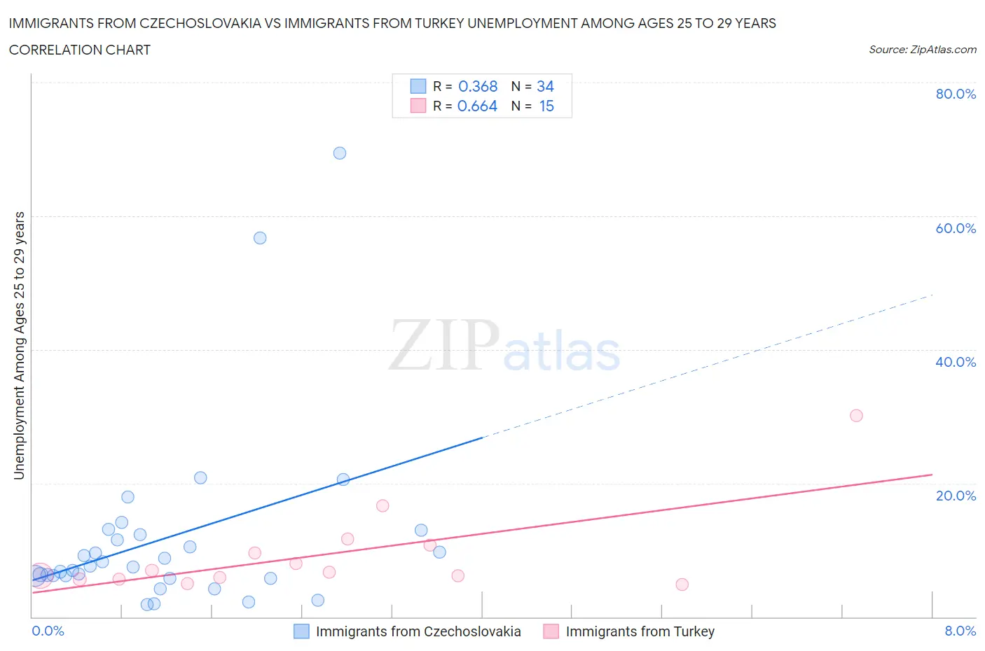 Immigrants from Czechoslovakia vs Immigrants from Turkey Unemployment Among Ages 25 to 29 years