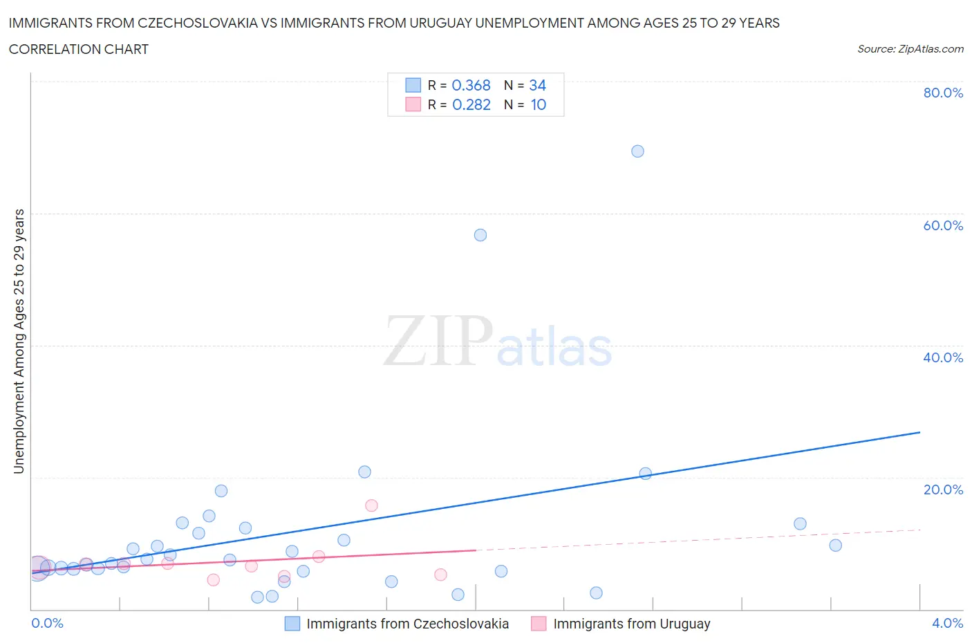 Immigrants from Czechoslovakia vs Immigrants from Uruguay Unemployment Among Ages 25 to 29 years