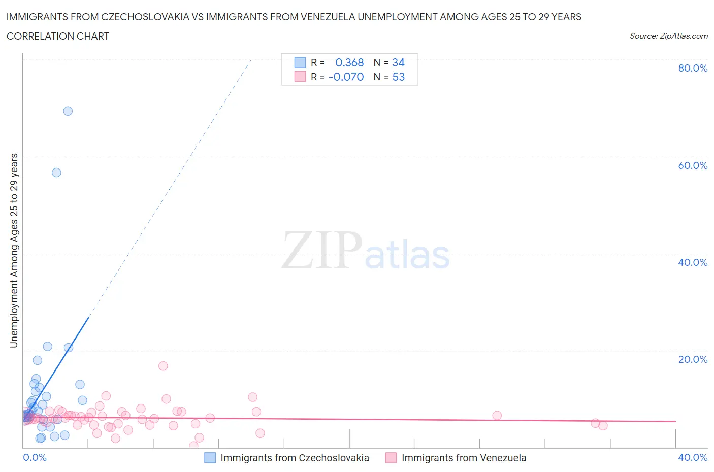 Immigrants from Czechoslovakia vs Immigrants from Venezuela Unemployment Among Ages 25 to 29 years