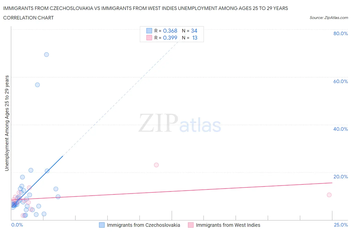 Immigrants from Czechoslovakia vs Immigrants from West Indies Unemployment Among Ages 25 to 29 years