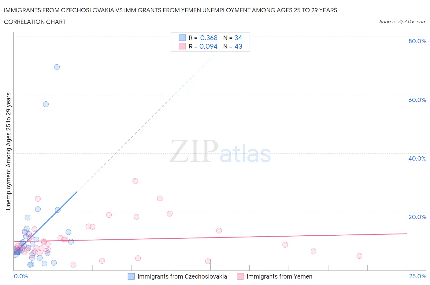 Immigrants from Czechoslovakia vs Immigrants from Yemen Unemployment Among Ages 25 to 29 years