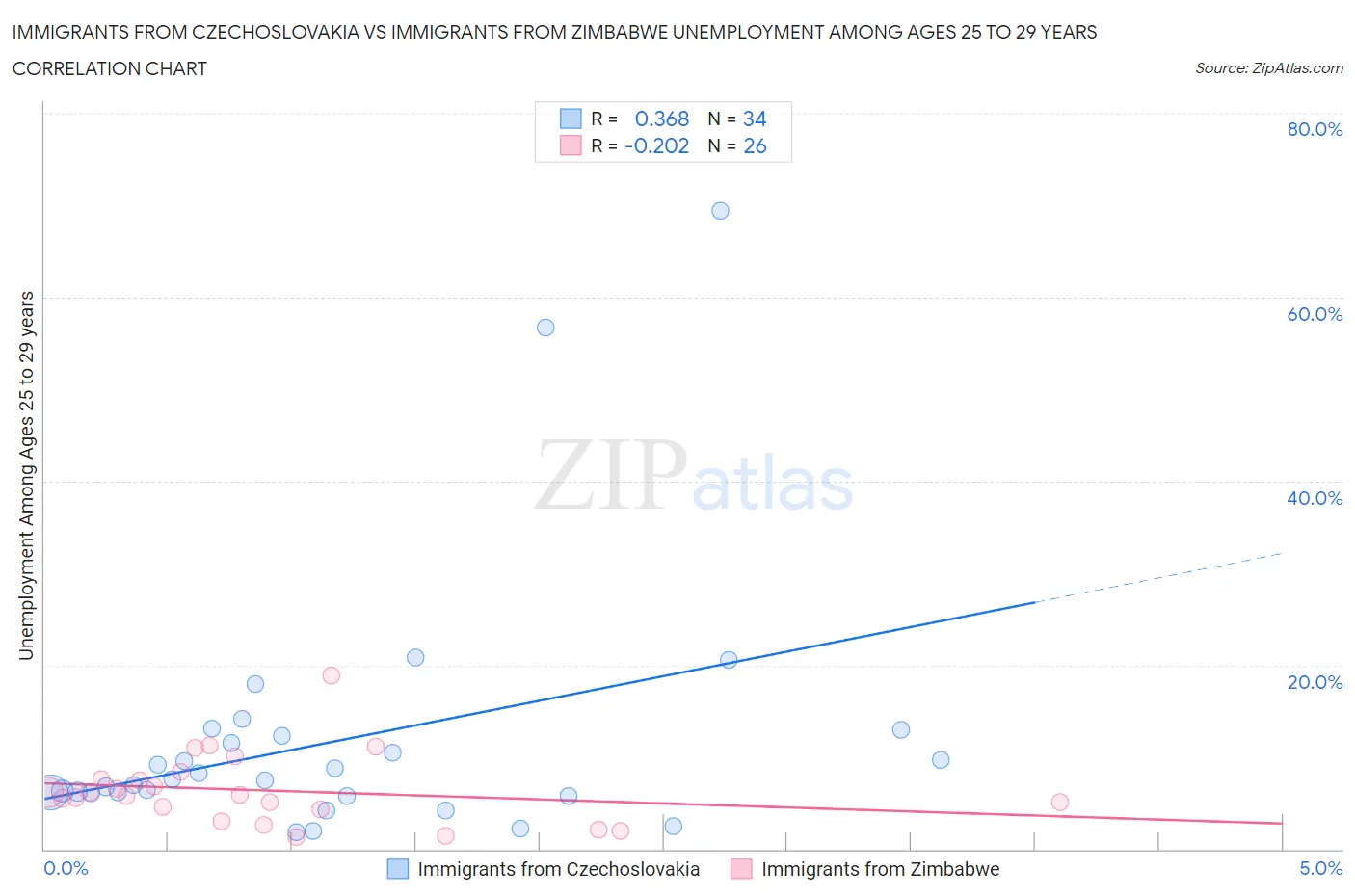 Immigrants from Czechoslovakia vs Immigrants from Zimbabwe Unemployment Among Ages 25 to 29 years