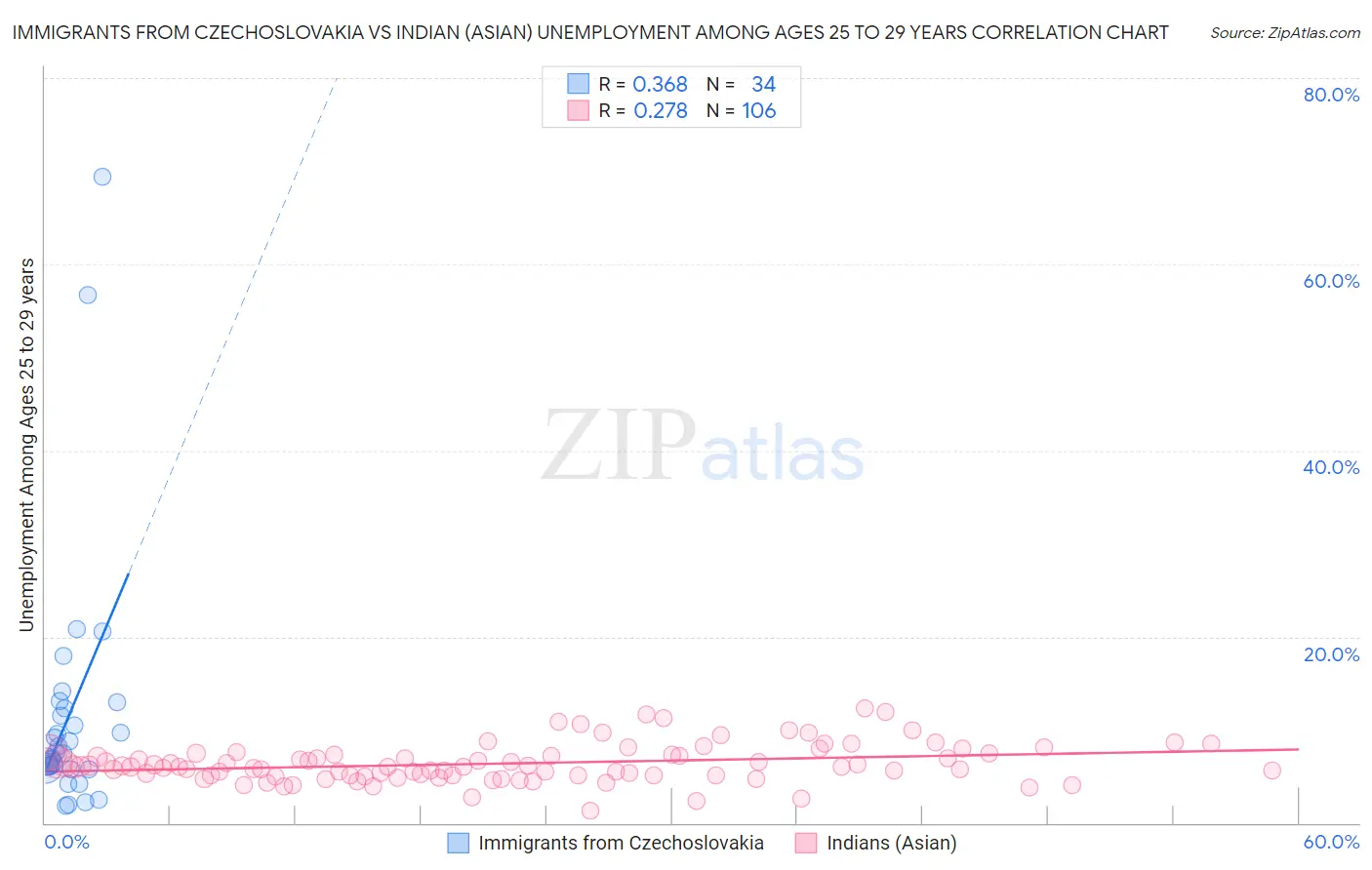 Immigrants from Czechoslovakia vs Indian (Asian) Unemployment Among Ages 25 to 29 years
