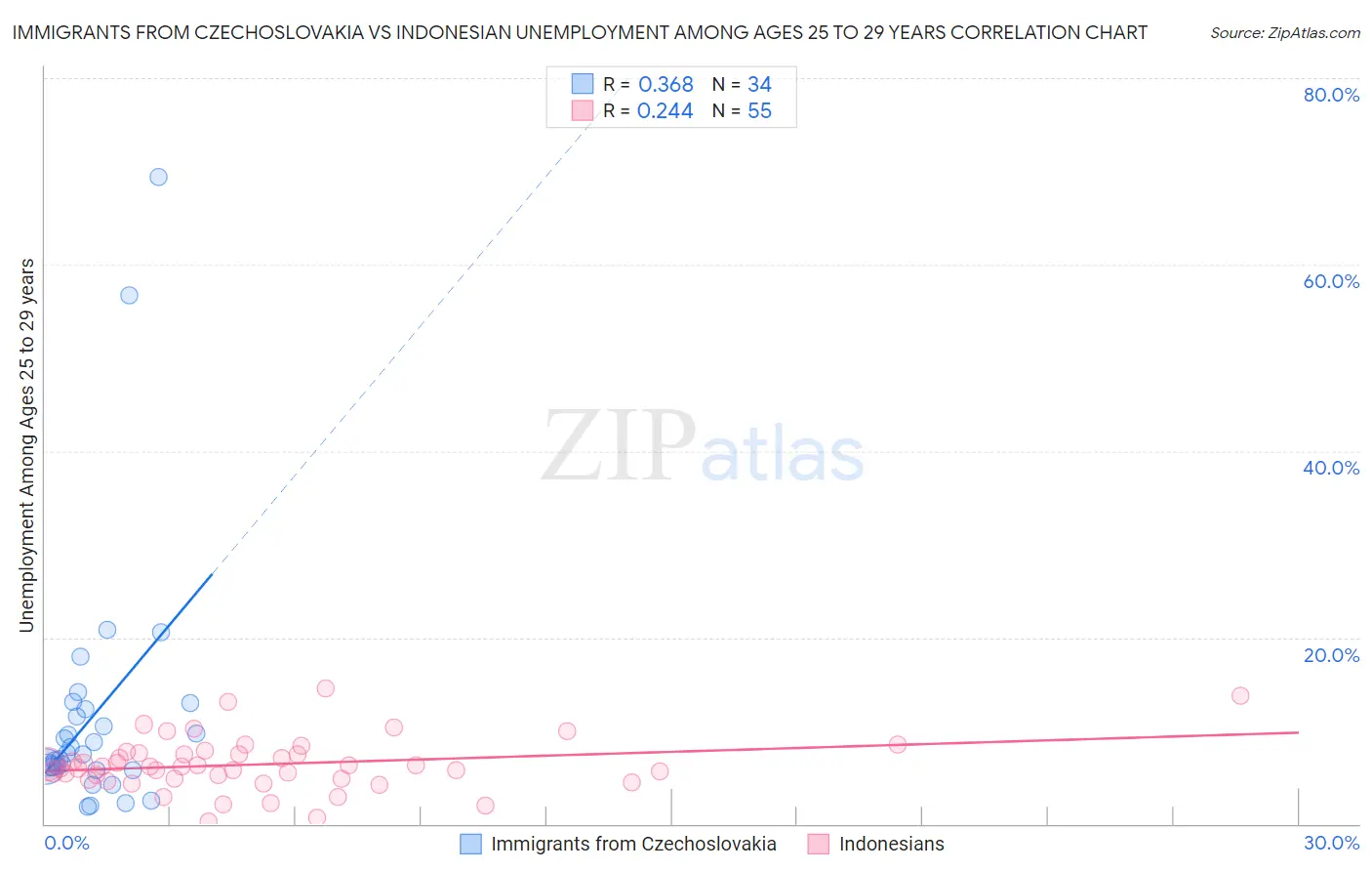 Immigrants from Czechoslovakia vs Indonesian Unemployment Among Ages 25 to 29 years