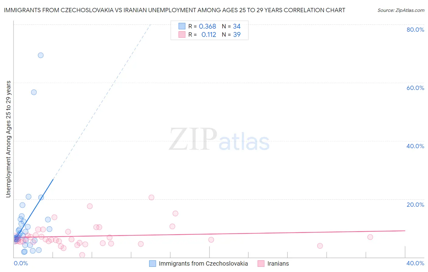 Immigrants from Czechoslovakia vs Iranian Unemployment Among Ages 25 to 29 years