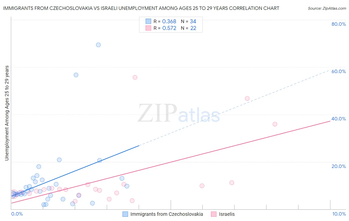 Immigrants from Czechoslovakia vs Israeli Unemployment Among Ages 25 to 29 years