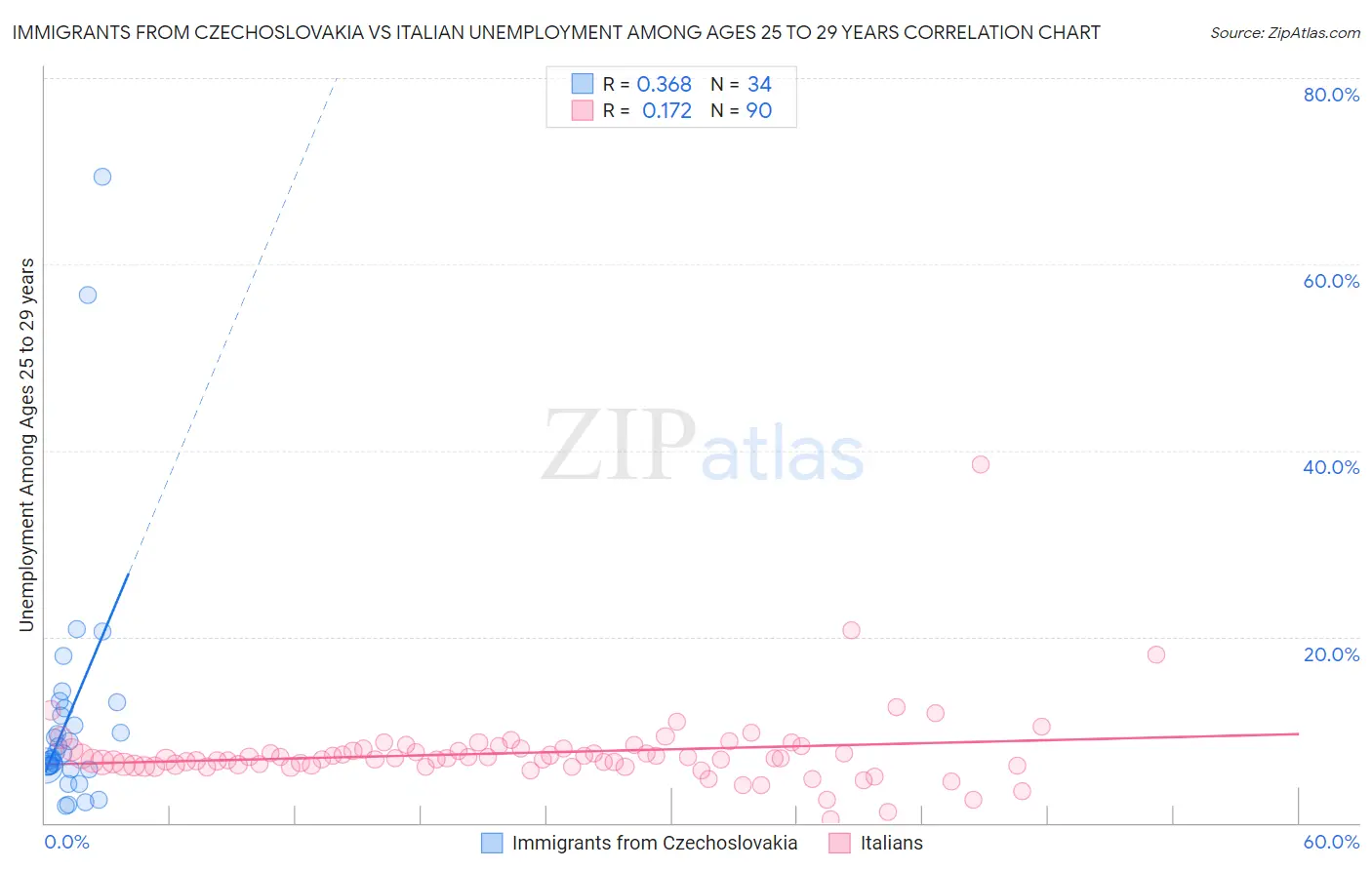 Immigrants from Czechoslovakia vs Italian Unemployment Among Ages 25 to 29 years