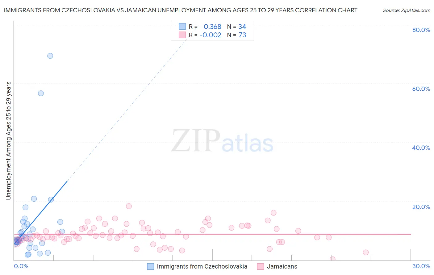 Immigrants from Czechoslovakia vs Jamaican Unemployment Among Ages 25 to 29 years