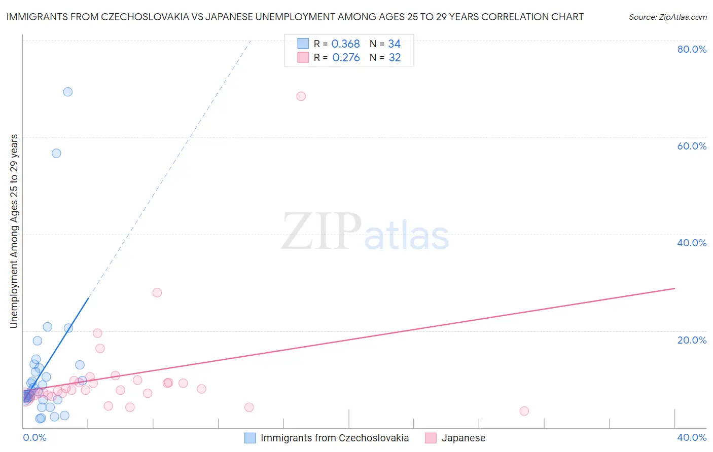 Immigrants from Czechoslovakia vs Japanese Unemployment Among Ages 25 to 29 years