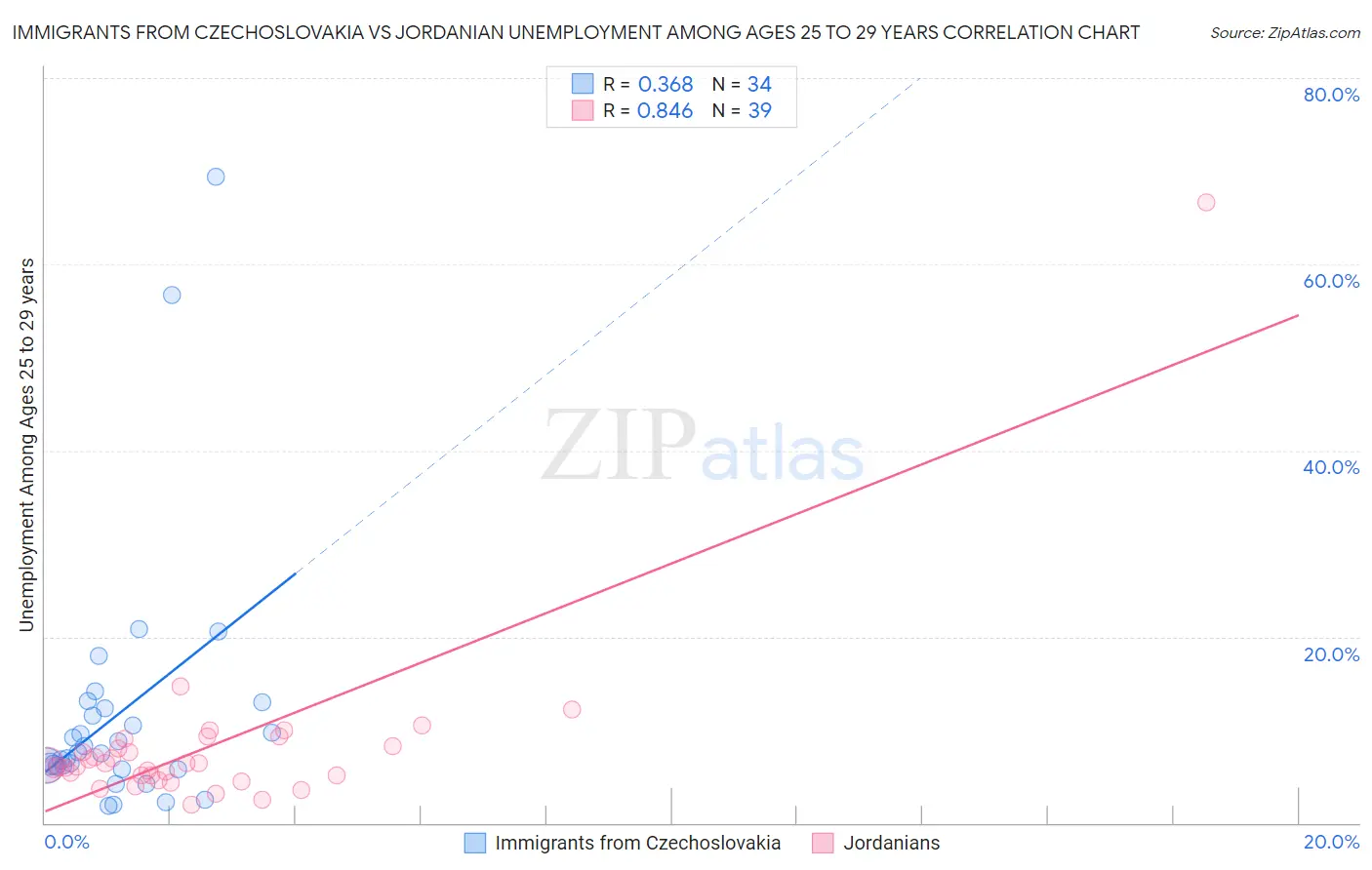 Immigrants from Czechoslovakia vs Jordanian Unemployment Among Ages 25 to 29 years