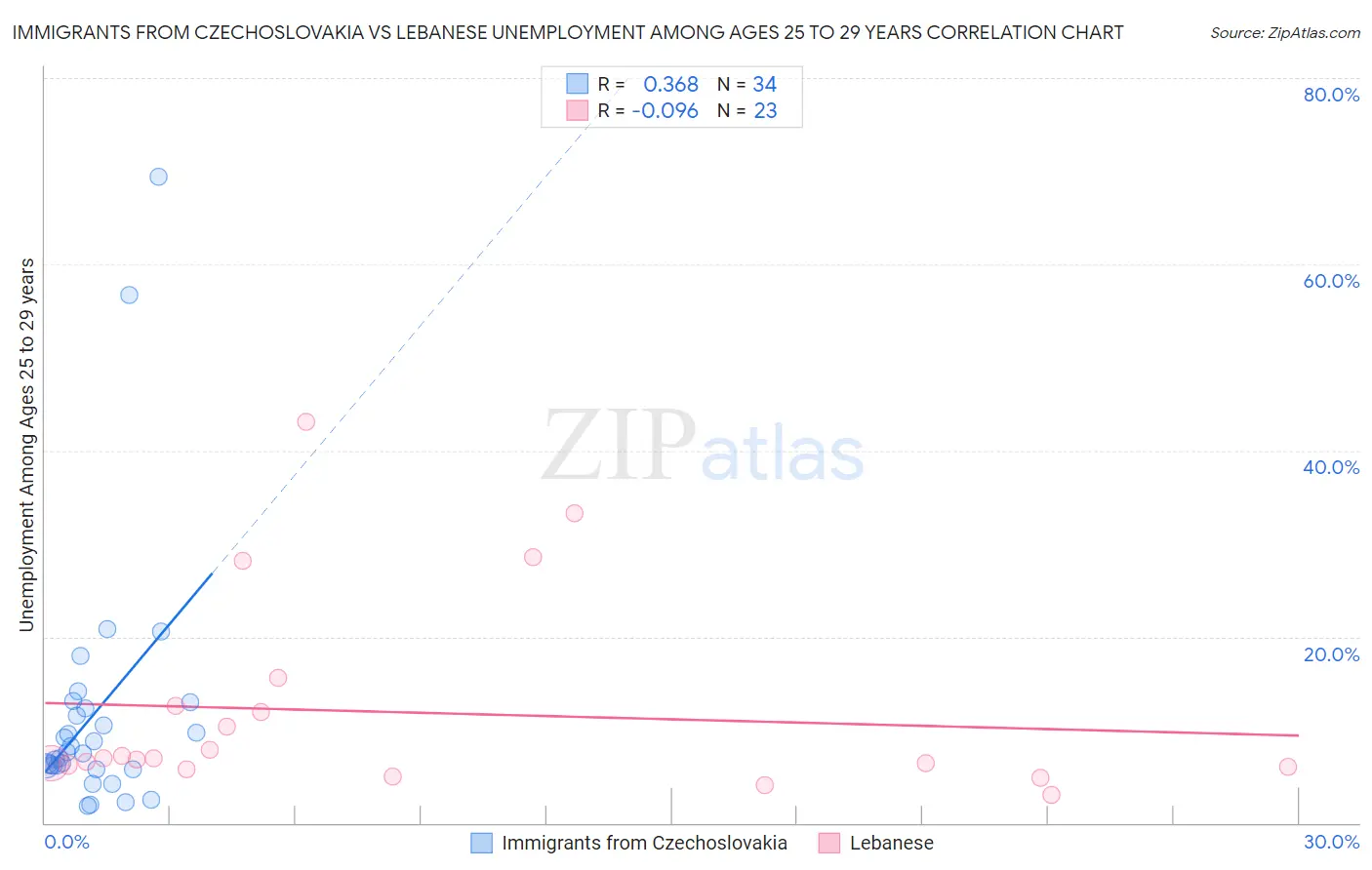 Immigrants from Czechoslovakia vs Lebanese Unemployment Among Ages 25 to 29 years