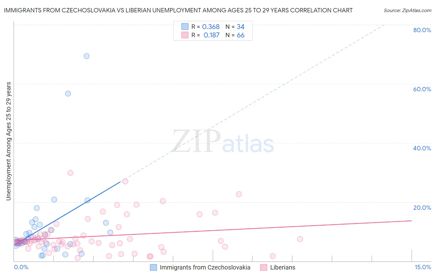 Immigrants from Czechoslovakia vs Liberian Unemployment Among Ages 25 to 29 years