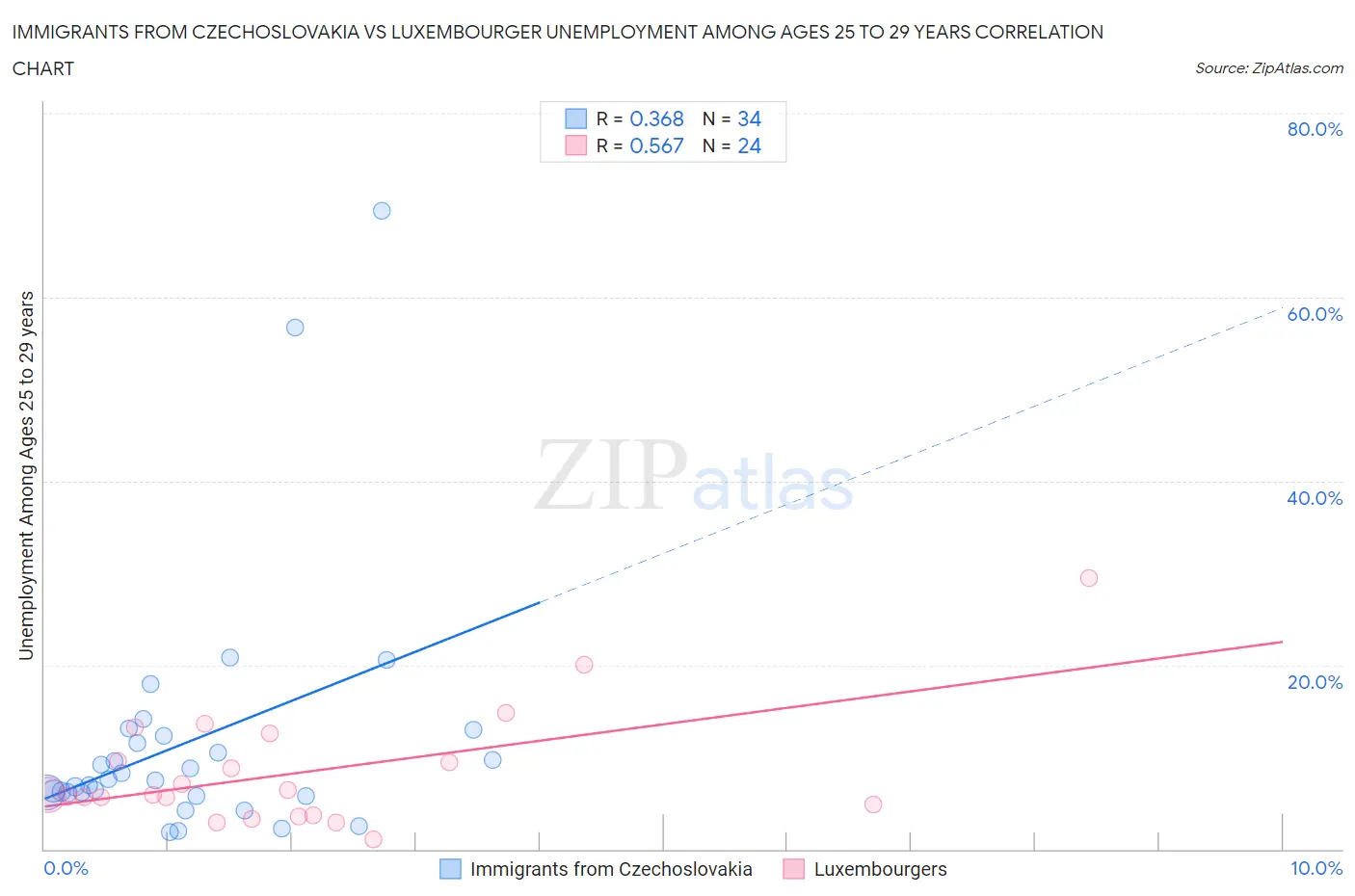Immigrants from Czechoslovakia vs Luxembourger Unemployment Among Ages 25 to 29 years