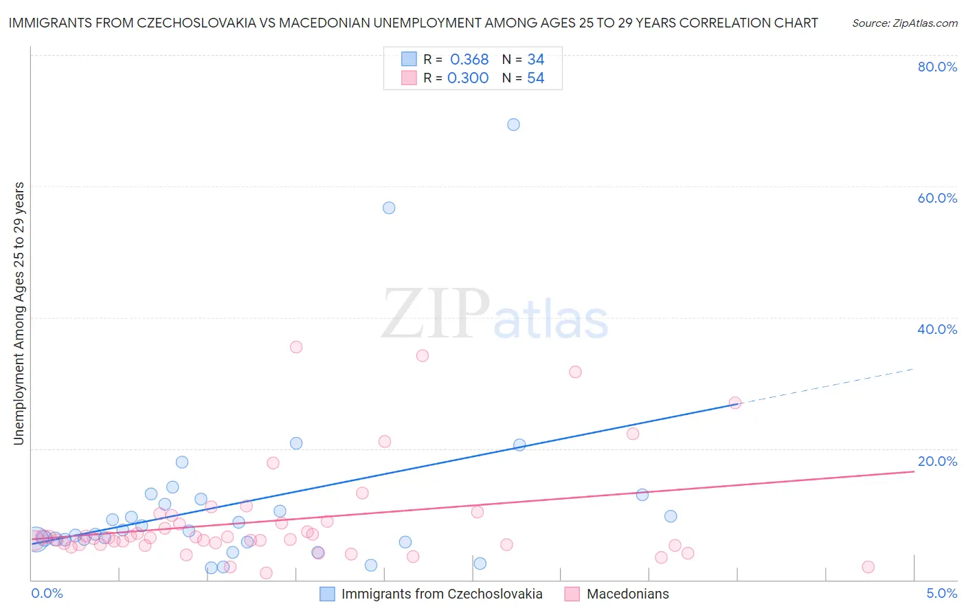 Immigrants from Czechoslovakia vs Macedonian Unemployment Among Ages 25 to 29 years
