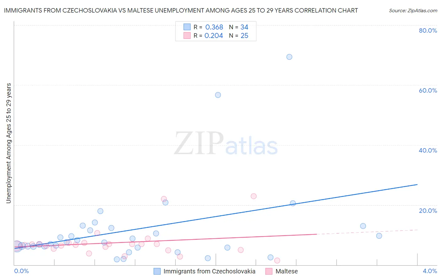 Immigrants from Czechoslovakia vs Maltese Unemployment Among Ages 25 to 29 years