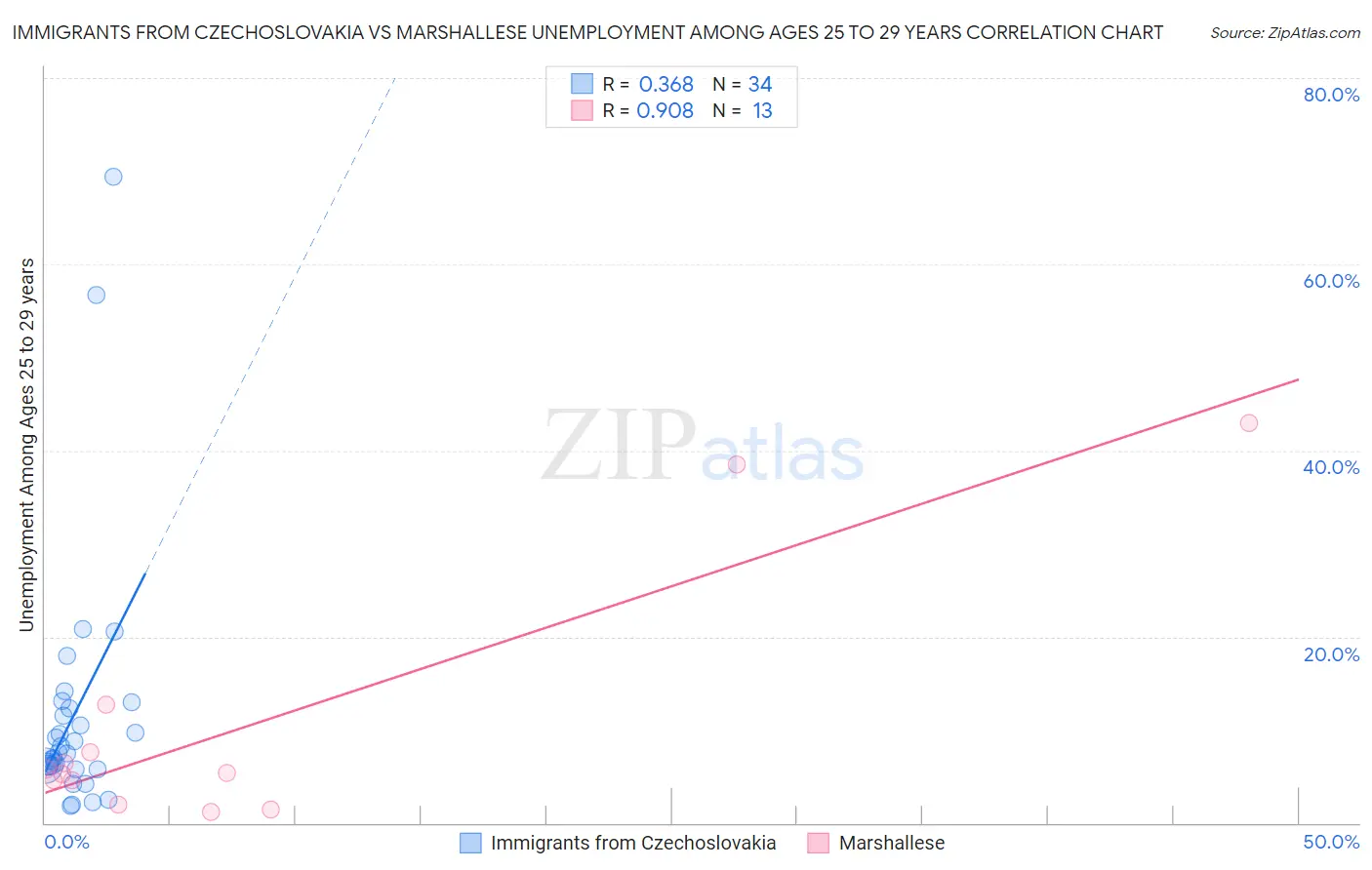 Immigrants from Czechoslovakia vs Marshallese Unemployment Among Ages 25 to 29 years